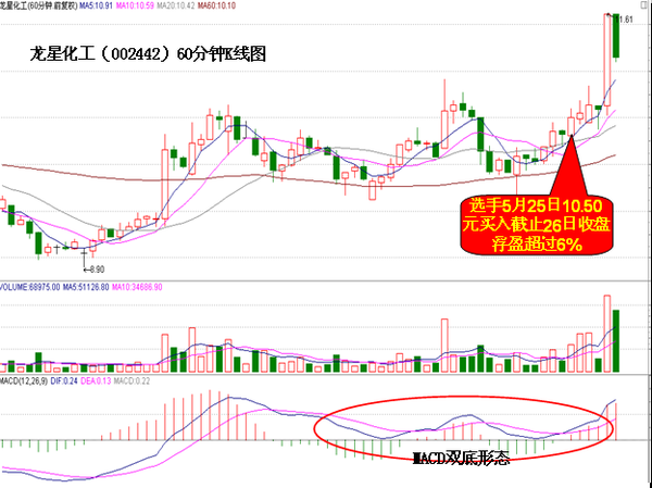 macd选股及买卖点精准定位法