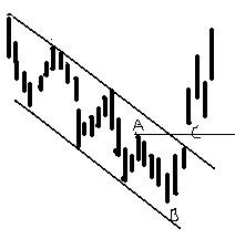 趋势线的画法 k线图如何画趋势线