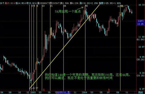 炒股如何进行个股技术分析 基本操作原则