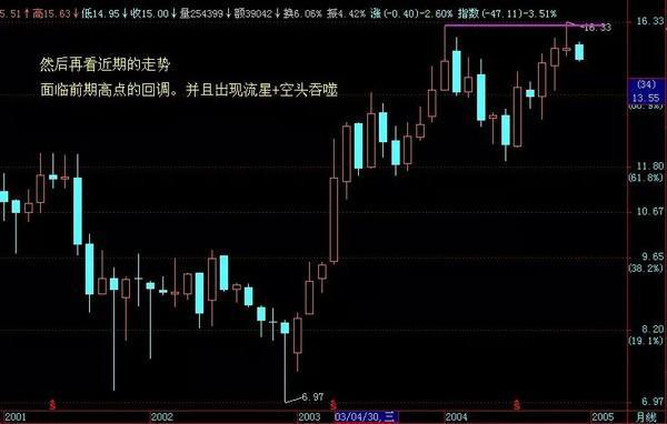 炒股如何进行个股技术分析 基本操作原则