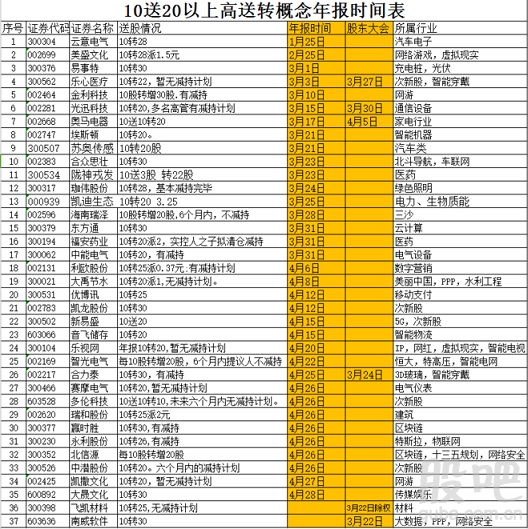 10送20以上高送转概念年报时间表_寻找妖股圈