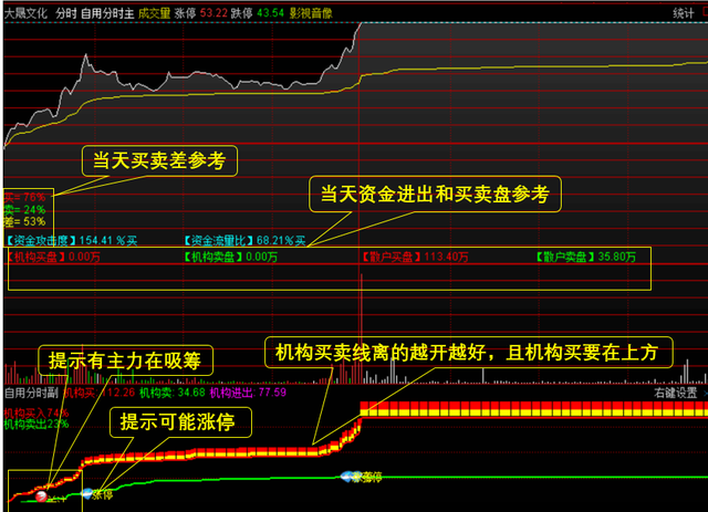 非常好用的买盘抛盘【分时主副图】指标