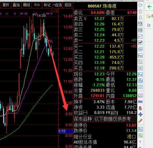 珠海港(000507)个股分析,股票行情_股票频道_牛仔网