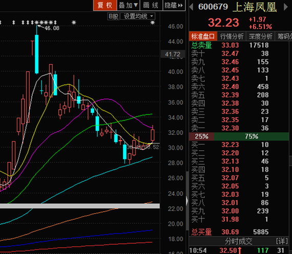 深中华a(000017)个股分析,股票行情_股票频道_牛仔网