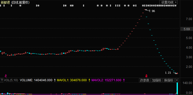 17个跌停之后,新都退巨量开板!谁在买?