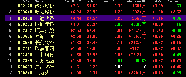 快讯:物流股开盘大涨 韵达股份领涨