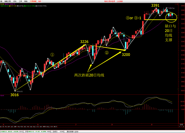 20日均线之战打响,把握未来方向的看这里