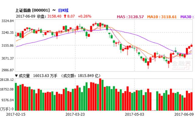 【大王收评】沪指日k四连阳 沪深改革领涨