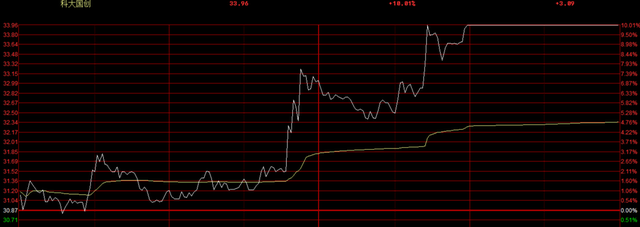 科大国创涨停板揭秘