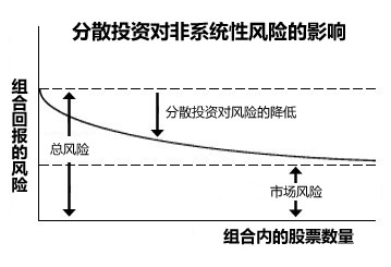 股票投资组合理论 让你快速进入股市