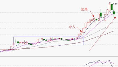 炒股必修之课30:全面涨停板战法图解分析