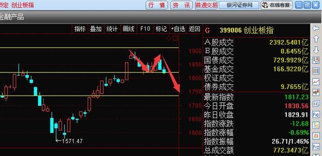 8 8 12指数探底反弹空间有限 下周冲高回落概率较大关注3260一线