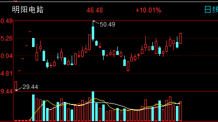 明阳电路涨停板揭秘
