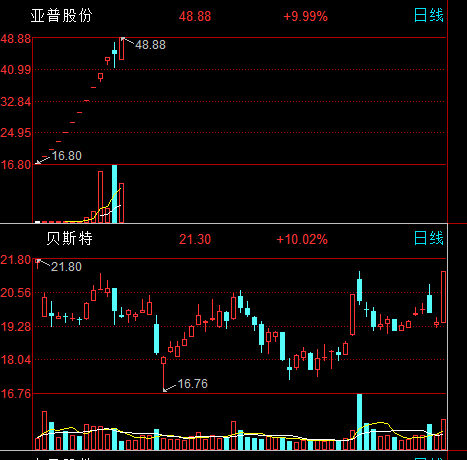 贝斯特相似亚普股份