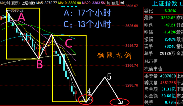2月8日盘后闲聊〈上证买点近了〉