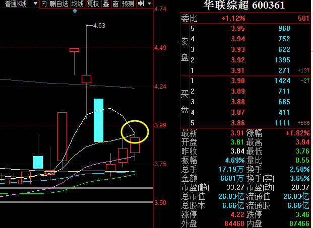 华联综超(600361)个股分析,股票行情_股票频道_牛仔网