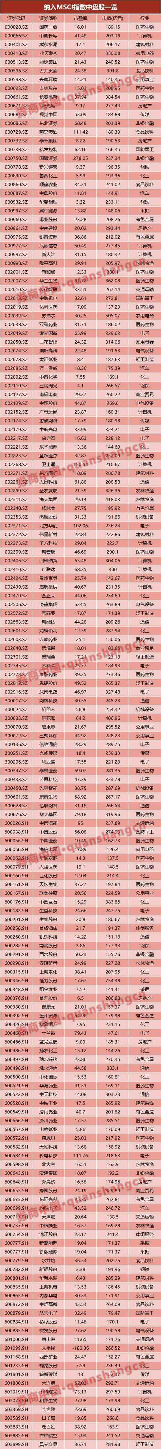 msci大幅提高a股权重 421只纳入名单