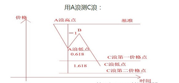 用波浪理論計算浪的高度(經典可收藏)