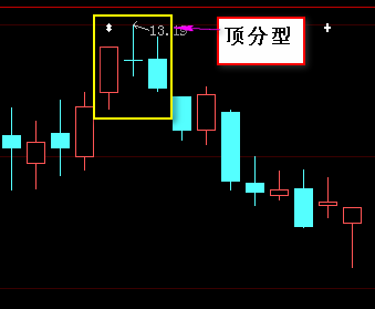 k線的頂分型與底分型實例圖解