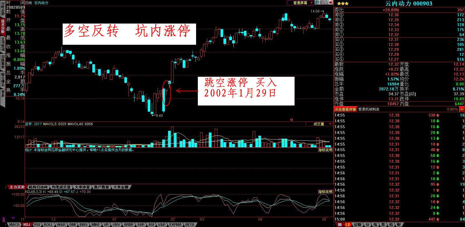 缘震阳:十种涨停板经典k线形态