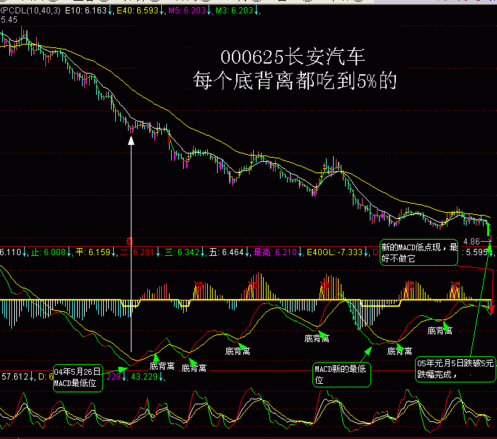 macd底背离图,顶背离和底背离,顶背离和底背离示意图_大山谷图库