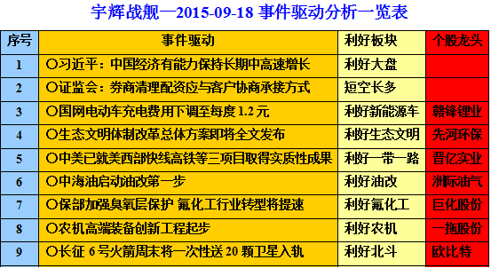 【宇輝戰艦盤前點睛】20150918 - 宇輝戰艦的博客 - 證券之星