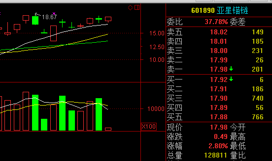 9:49 昨天很多人不看好的康達新材準備漲停了