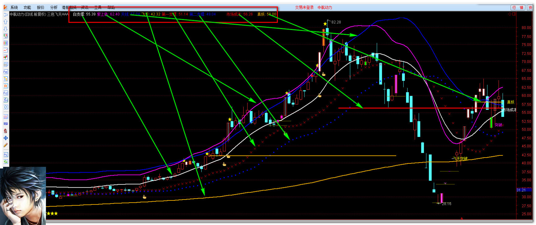 寻觅涨停人 馆藏分类三色飞天主图线系统:白色线,紫色上轨线,橘色飞天