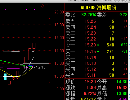 10:32 【畫龍點睛】 600708海博股份,9月10日特評的上海板塊龍頭股