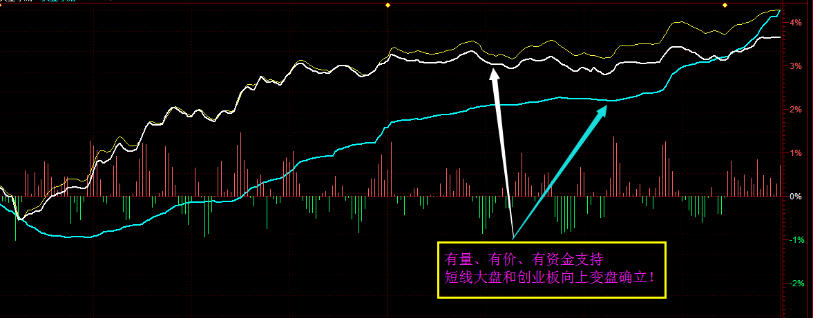 股市一哥 明天将在此点位跳水(晚评)